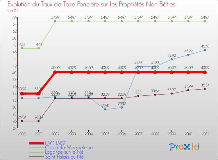 Evolution du taux de la taxe foncière sur les immeubles et terrains non batis pour LACHAISE et les communes proches Comparaison des taux de la taxe foncière sur les immeubles et terrains non batis pour LACHAISE et les communes voisines