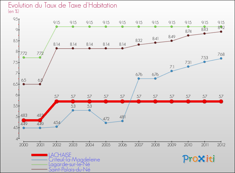Evolution du taux de la taxe d'habitation pour LACHAISE et les communes proches Comparaison des taux de la taxe d'habitation pour LACHAISE et les communes voisines