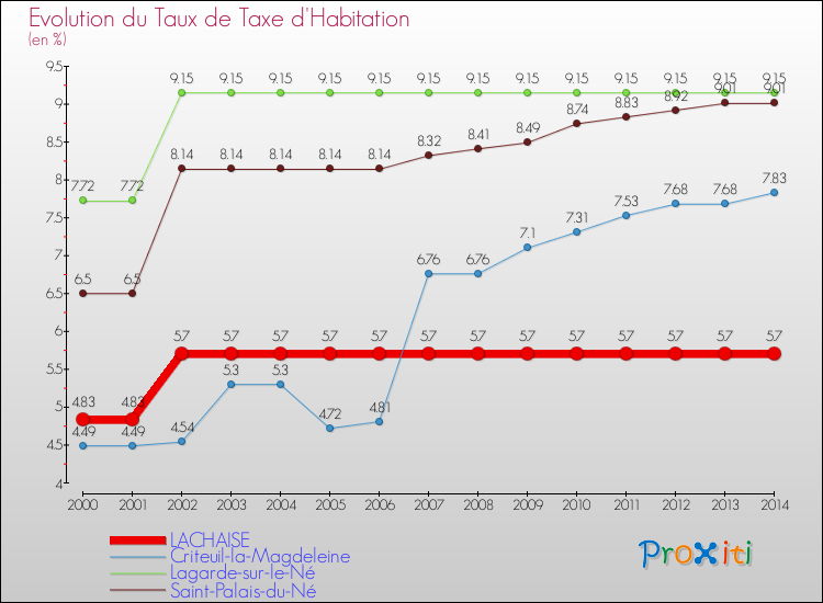 Evolution du taux de la taxe d'habitation pour LACHAISE et les communes proches de 2000 à 2014 Comparaison des taux de la taxe d'habitation pour LACHAISE et les communes voisines de 2000 à 2014