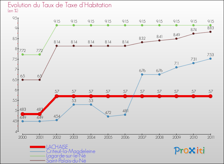 Evolution du taux de la taxe d'habitation pour LACHAISE et les communes proches Comparaison des taux de la taxe d'habitation pour LACHAISE et les communes voisines
