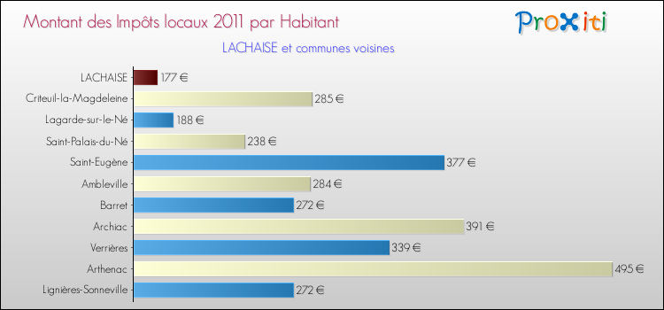 Montant des impôts locaux par Habitant pour LACHAISE et les communes proches Comparaison des impôts locaux par habitant pour LACHAISE et les communes voisines