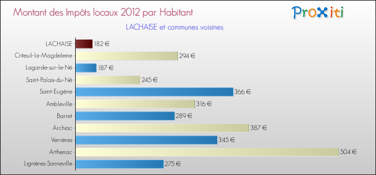 Montant des impôts locaux par Habitant pour LACHAISE et les communes proches Comparaison des impôts locaux par habitant pour LACHAISE et les communes voisines