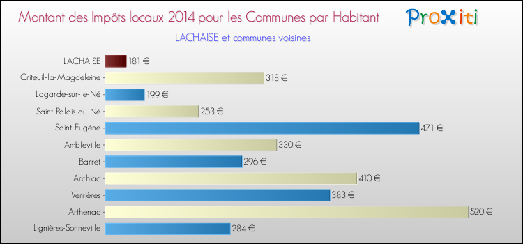 Montant des impôts locaux par Habitant pour LACHAISE et les communes proches en 2014 Comparaison des impôts locaux par habitant pour LACHAISE et les communes voisines en 2014