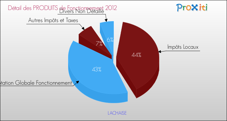 Décomposition du Budget de Fonctionnement 2012 de la commune de LACHAISE Budget de Fonctionnement 2012 pour la commune de LACHAISE