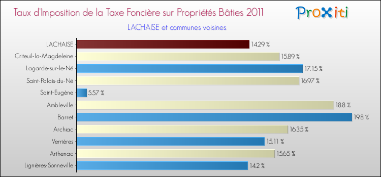 Taux d'imposition de la taxe foncière sur le bati 2011 pour LACHAISE et les communes proches Comparaison des taux d'imposition de la taxe foncière sur le bati 2011 pour LACHAISE et les communes voisines