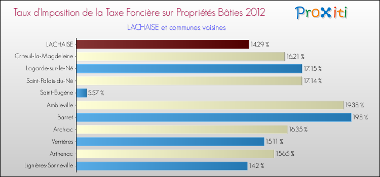 Taux d'imposition de la taxe foncière sur le bati 2012 pour LACHAISE et les communes proches Comparaison des taux d'imposition de la taxe foncière sur le bati 2012 pour LACHAISE et les communes voisines