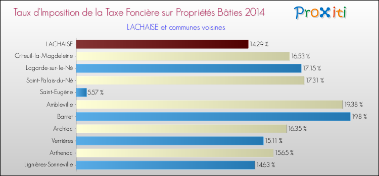 Taux d'imposition de la taxe foncière sur le bati 2014 pour LACHAISE et les communes proches Comparaison des taux d'imposition de la taxe foncière sur le bati 2014 pour LACHAISE et les communes voisines