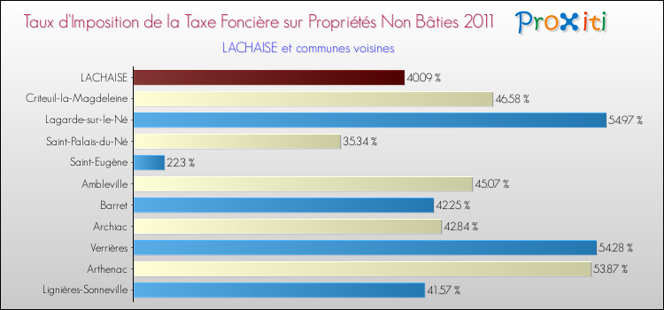 Taux d'imposition de la taxe foncière sur les immeubles et terrains non batis 2011 pour LACHAISE et les communes proches Comparaison des taux d'imposition de la taxe foncière sur les immeubles et terrains non batis 2011 pour LACHAISE et les communes voisines