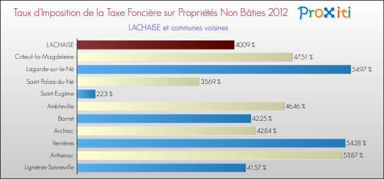 Taux d'imposition de la taxe foncière sur les immeubles et terrains non batis 2012 pour LACHAISE et les communes proches Comparaison des taux d'imposition de la taxe foncière sur les immeubles et terrains non batis 2012 pour LACHAISE et les communes voisines