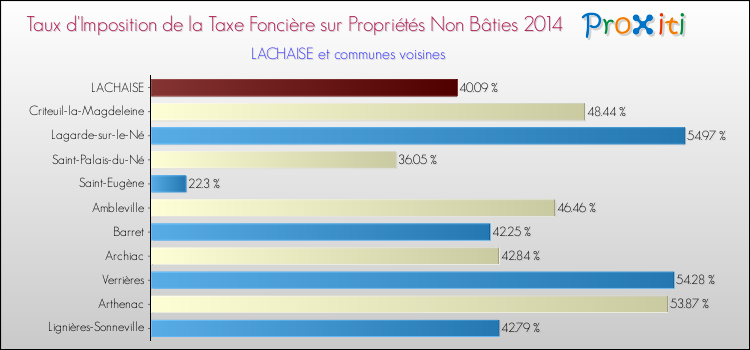 Taux d'imposition de la taxe foncière sur les immeubles et terrains non batis 2014 pour LACHAISE et les communes proches Comparaison des taux d'imposition de la taxe foncière sur les immeubles et terrains non batis 2014 pour LACHAISE et les communes voisines
