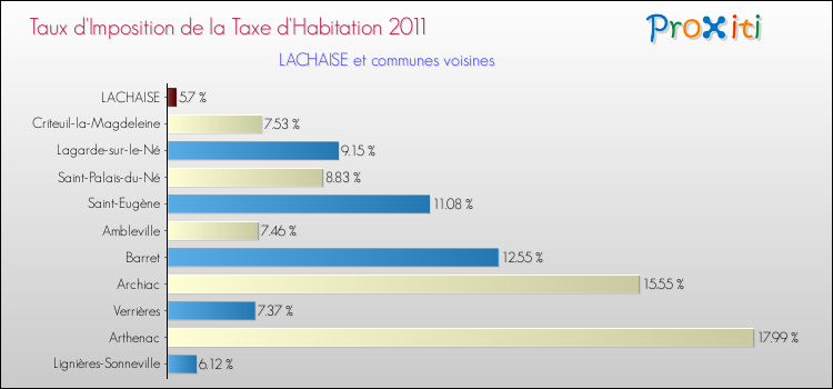 Taux d'imposition de la taxe d'habitation 2011 pour LACHAISE et les communes proches Comparaison des taux d'imposition de la taxe d'habitation 2011 pour LACHAISE et les communes voisines