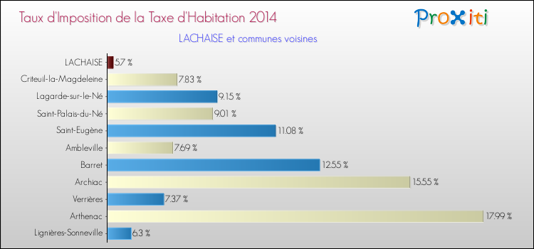 Taux d'imposition de la taxe d'habitation 2014 pour LACHAISE et les communes proches Comparaison des taux d'imposition de la taxe d'habitation 2014 pour LACHAISE et les communes voisines