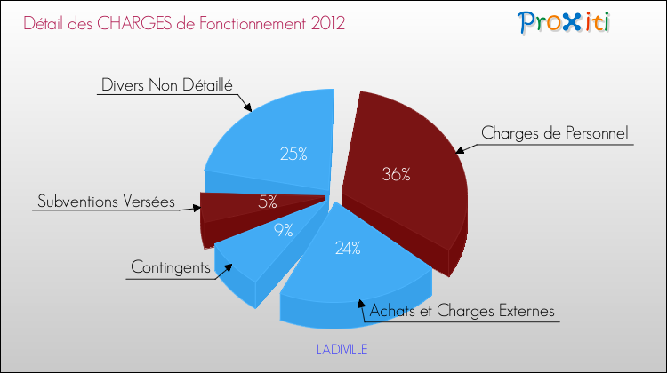 Décomposition des Charges de Fonctionnement 2012 de la commune de LADIVILLE Charges de Fonctionnement 2012 pour la commune de LADIVILLE