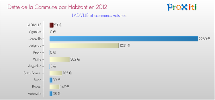 Dette par habitant de la commune en 2012 pour LADIVILLE et les communes proches Comparaison de la dette par habitant de la commune en 2012 pour LADIVILLE et les communes voisines