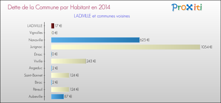 Dette par habitant de la commune en 2014 pour LADIVILLE et les communes proches Comparaison de la dette par habitant de la commune en 2014 pour LADIVILLE et les communes voisines