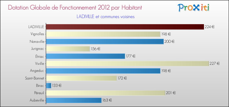 Montant des dotations globales de fonctionnement DGF par Habitant pour LADIVILLE et les communes proches Comparaison des des dotations globales de fonctionnement DGF par habitant pour LADIVILLE et les communes voisines