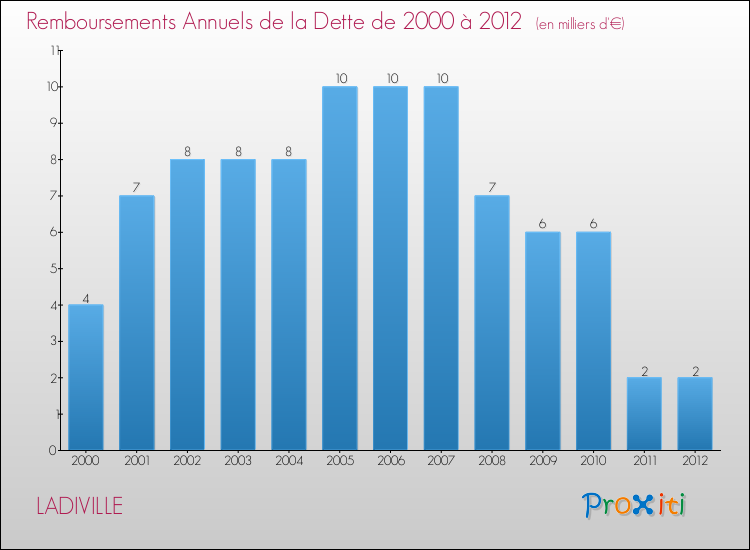 Evolution de l'annuité de la dette pour la commune de LADIVILLE de 2000 à 2012 Annuités de la dette pour LADIVILLE de 2000 à 2012