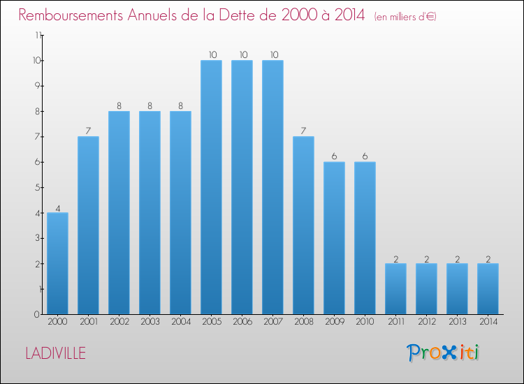 Evolution de l'annuité de la dette pour la commune de LADIVILLE de 2000 à 2014 Annuités de la dette pour LADIVILLE de 2000 à 2014