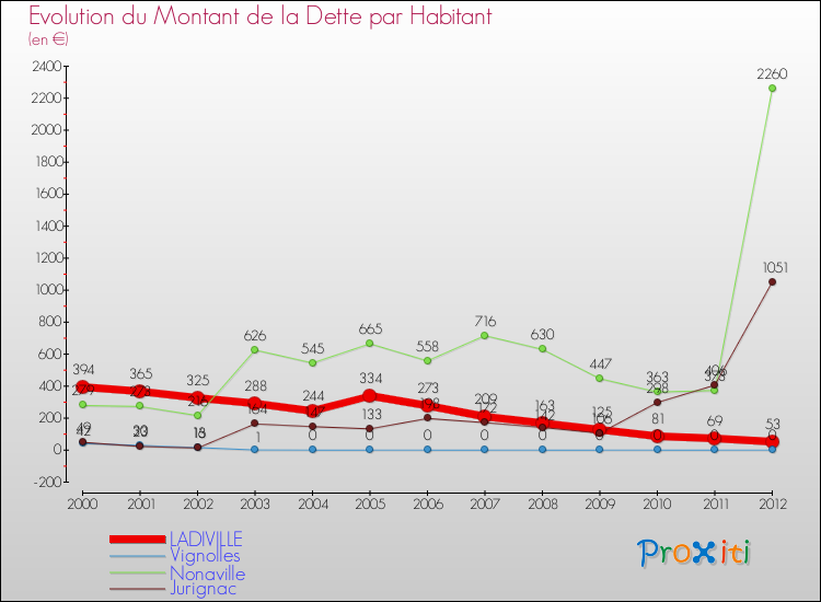 Evolution de la dette par habitant pour la commune de LADIVILLE et les communes proches de 2000 à 2012 Comparaison de la dette par habitant pour LADIVILLE et les communes voisines de 2000 à 2012