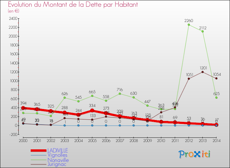 Evolution de la dette par habitant pour la commune de LADIVILLE et les communes proches de 2000 à 2014 Comparaison de la dette par habitant pour LADIVILLE et les communes voisines de 2000 à 2014