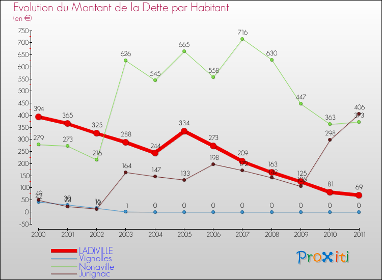Evolution de la dette par habitant pour la commune de LADIVILLE et les communes proches Comparaison de la dette par habitant pour LADIVILLE et les communes voisines