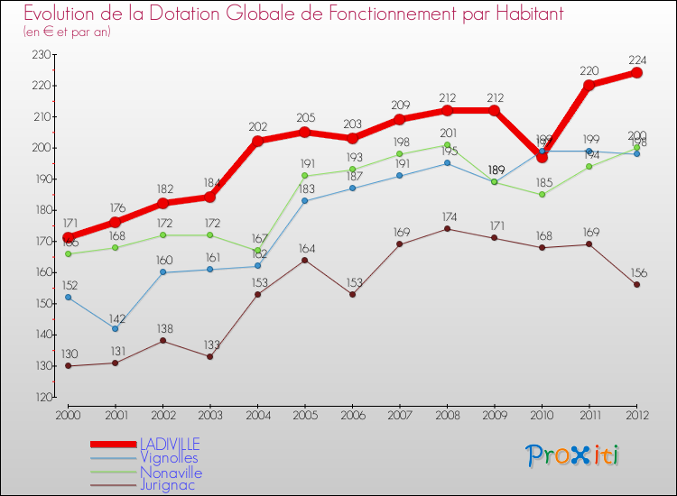 Evolution et montant de la dotation globale de fonctionnement par Habitant pour LADIVILLE et les communes proches Comparaison des dotations globales de fonctionnement par habitant pour LADIVILLE et les communes voisines