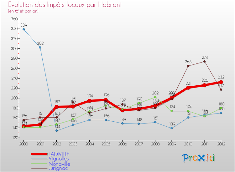Evolution et montant des impôts locaux par Habitant pour LADIVILLE et les communes proches Comparaison des impôts locaux par habitant pour LADIVILLE et les communes voisines