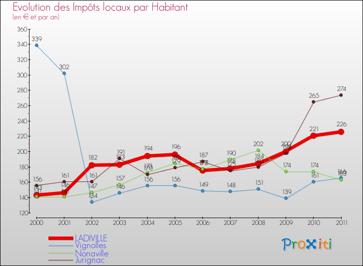 Evolution et montant des impôts locaux par Habitant pour LADIVILLE et les communes proches Comparaison des impôts locaux par habitant pour LADIVILLE et les communes voisines
