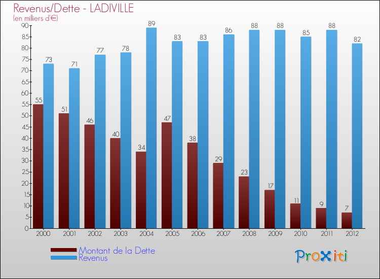 Evolution comparée de la dette et des revenus pour la commune de LADIVILLE de 2000 à 2012 Comparaison de la dette et des revenus pour LADIVILLE de 2000 à 2012