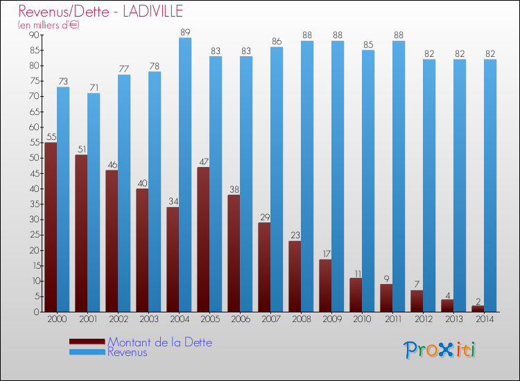Evolution comparée de la dette et des revenus pour la commune de LADIVILLE de 2000 à 2014 Comparaison de la dette et des revenus pour LADIVILLE de 2000 à 2014