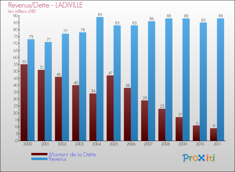 Evolution comparée de la dette et des revenus pour la commune de LADIVILLE de 2000 à 2011 Comparaison de la dette et des revenus pour LADIVILLE de 2000 à 2011