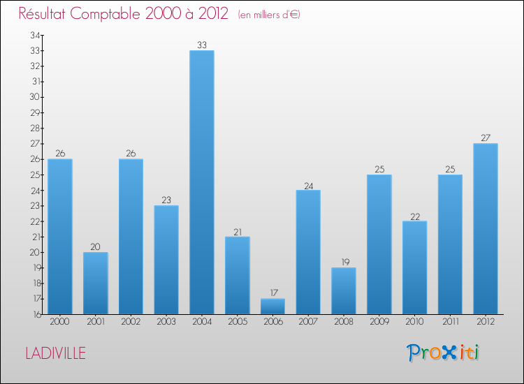 Evolution du résultat comptable pour la commune de LADIVILLE de 2000 à 2012 Evolution du résultat comptable pour LADIVILLE de 2000 à 2012