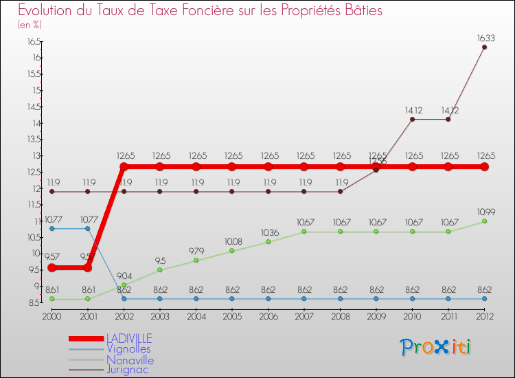 Evolution du taux de la taxe foncière sur le bati pour LADIVILLE et les communes proches de 2000 à 2012 Comparaison des taux de taxe foncière sur le bati pour LADIVILLE et les communes voisines de 2000 à 2012