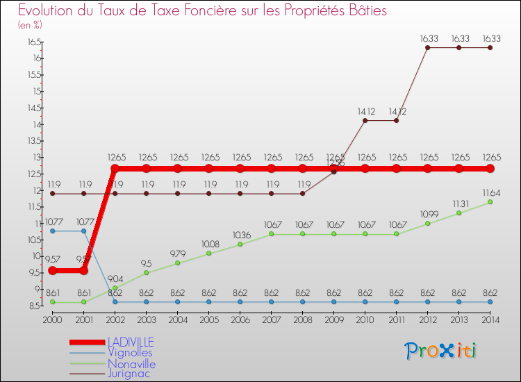 Evolution du taux de la taxe foncière sur le bati pour LADIVILLE et les communes proches de 2000 à 2014 Comparaison des taux de taxe foncière sur le bati pour LADIVILLE et les communes voisines de 2000 à 2014