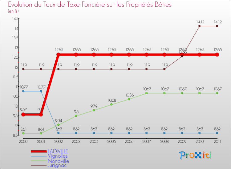 Evolution du taux de la taxe foncière sur le bati pour LADIVILLE et les communes proches Comparaison des taux de taxe foncière sur le bati pour LADIVILLE et les communes voisines