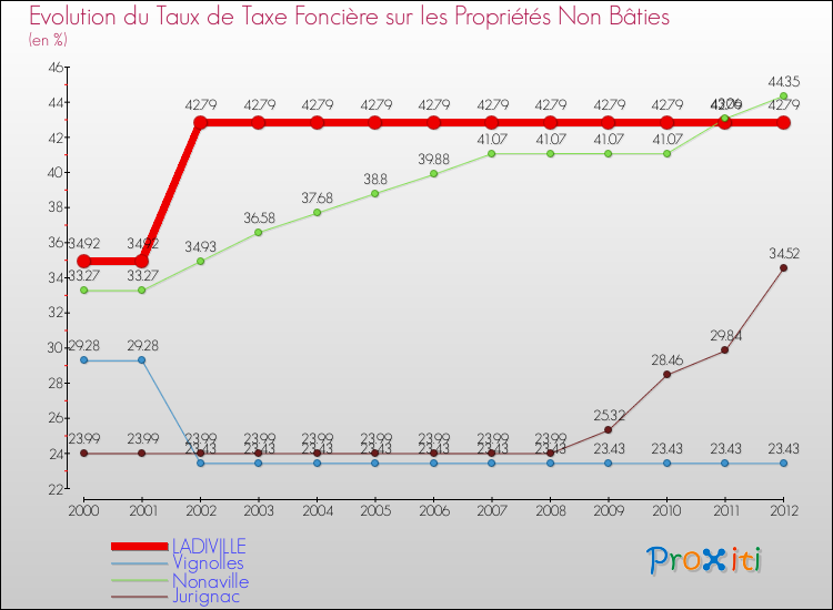 Evolution du taux de la taxe foncière sur les immeubles et terrains non batis pour LADIVILLE et les communes proches de 2000 à 2012 Comparaison des taux de la taxe foncière sur les immeubles et terrains non batis pour LADIVILLE et les communes voisines de 2000 à 2012