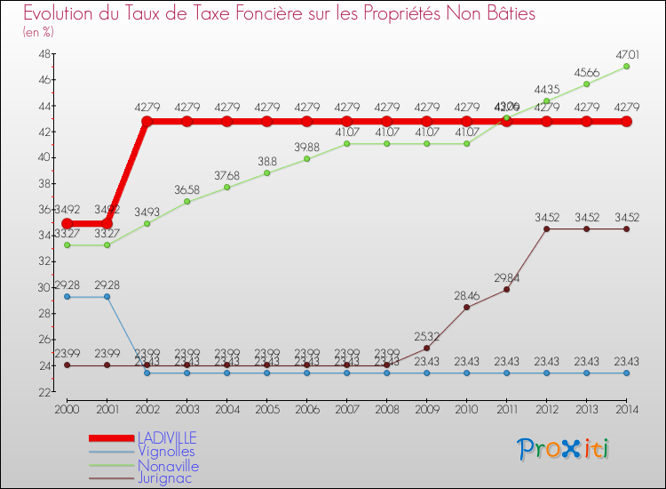 Evolution du taux de la taxe foncière sur les immeubles et terrains non batis pour LADIVILLE et les communes proches de 2000 à 2014 Comparaison des taux de la taxe foncière sur les immeubles et terrains non batis pour LADIVILLE et les communes voisines de 2000 à 2014