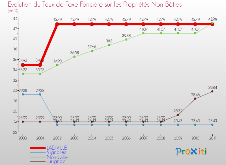 Evolution du taux de la taxe foncière sur les immeubles et terrains non batis pour LADIVILLE et les communes proches Comparaison des taux de la taxe foncière sur les immeubles et terrains non batis pour LADIVILLE et les communes voisines