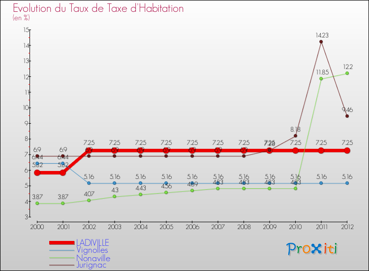 Evolution du taux de la taxe d'habitation pour LADIVILLE et les communes proches Comparaison des taux de la taxe d'habitation pour LADIVILLE et les communes voisines