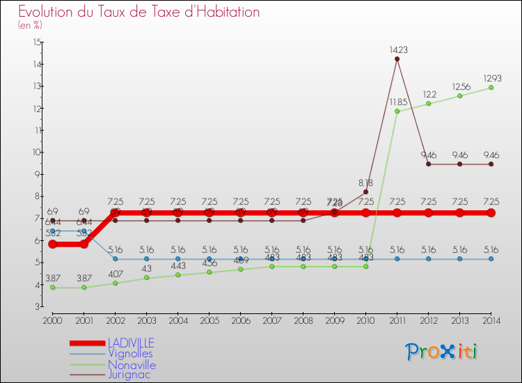 Evolution du taux de la taxe d'habitation pour LADIVILLE et les communes proches de 2000 à 2014 Comparaison des taux de la taxe d'habitation pour LADIVILLE et les communes voisines de 2000 à 2014