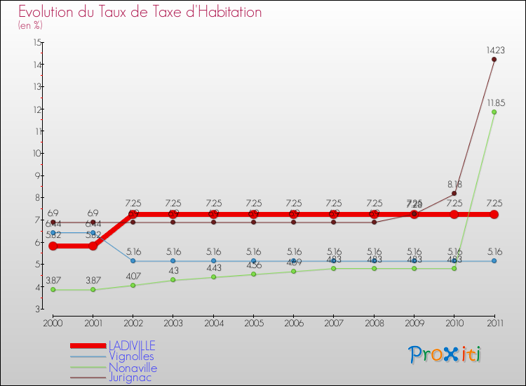 Evolution du taux de la taxe d'habitation pour LADIVILLE et les communes proches Comparaison des taux de la taxe d'habitation pour LADIVILLE et les communes voisines