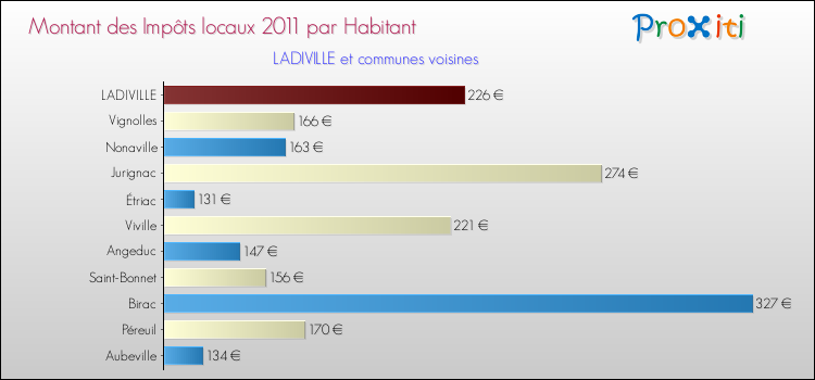 Montant des impôts locaux par Habitant pour LADIVILLE et les communes proches Comparaison des impôts locaux par habitant pour LADIVILLE et les communes voisines