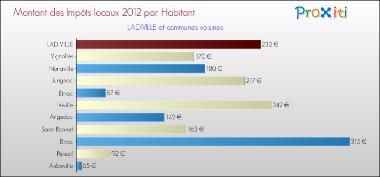 Montant des impôts locaux par Habitant pour LADIVILLE et les communes proches Comparaison des impôts locaux par habitant pour LADIVILLE et les communes voisines