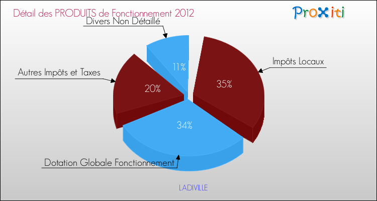 Décomposition du Budget de Fonctionnement 2012 de la commune de LADIVILLE Budget de Fonctionnement 2012 pour la commune de LADIVILLE