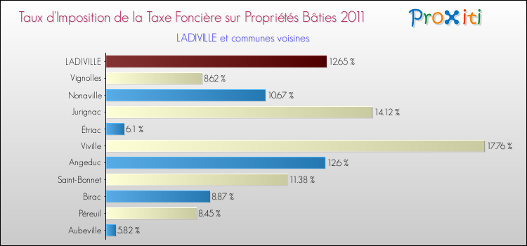 Taux d'imposition de la taxe foncière sur le bati 2011 pour LADIVILLE et les communes proches Comparaison des taux d'imposition de la taxe foncière sur le bati 2011 pour LADIVILLE et les communes voisines