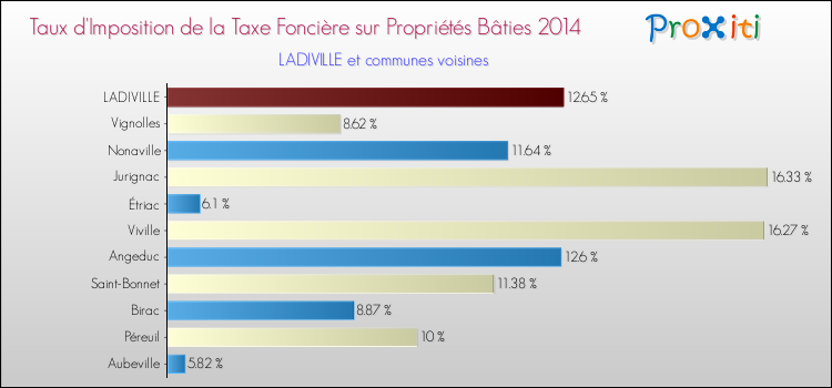 Taux d'imposition de la taxe foncière sur le bati 2014 pour LADIVILLE et les communes proches Comparaison des taux d'imposition de la taxe foncière sur le bati 2014 pour LADIVILLE et les communes voisines