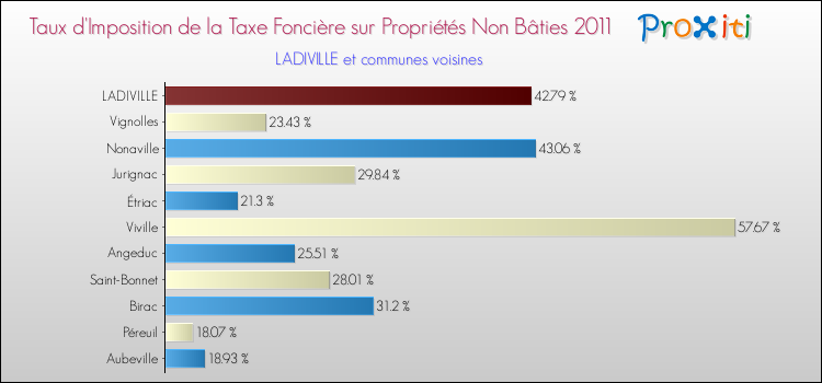 Taux d'imposition de la taxe foncière sur les immeubles et terrains non batis 2011 pour LADIVILLE et les communes proches Comparaison des taux d'imposition de la taxe foncière sur les immeubles et terrains non batis 2011 pour LADIVILLE et les communes voisines