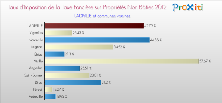 Taux d'imposition de la taxe foncière sur les immeubles et terrains non batis 2012 pour LADIVILLE et les communes proches Comparaison des taux d'imposition de la taxe foncière sur les immeubles et terrains non batis 2012 pour LADIVILLE et les communes voisines