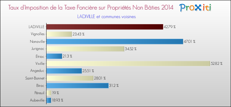 Taux d'imposition de la taxe foncière sur les immeubles et terrains non batis 2014 pour LADIVILLE et les communes proches Comparaison des taux d'imposition de la taxe foncière sur les immeubles et terrains non batis 2014 pour LADIVILLE et les communes voisines
