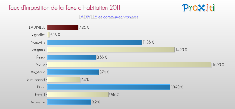 Taux d'imposition de la taxe d'habitation 2011 pour LADIVILLE et les communes proches Comparaison des taux d'imposition de la taxe d'habitation 2011 pour LADIVILLE et les communes voisines